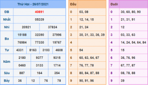 Dự đoán xsmb ngày 27-7-2021