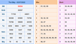 Dự đoán xsmb ngày 3-7-2022