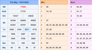 Dự đoán xsmb ngày 17-7-2022