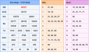 Dự đoán xsmb ngày 18-7-2022