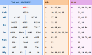 Dự đoán xsmb ngày 19-7-2022