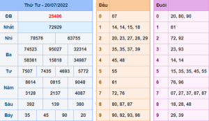 Dự đoán xsmb ngày 21-7-2022