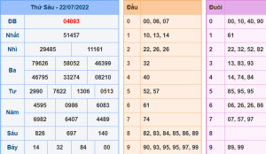 Dự đoán xsmb ngày 22-7-2022