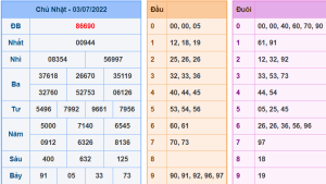 Dự đoán xsmb ngày 4-7-2022