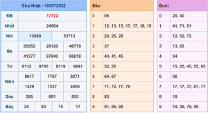 Dự đoán xsmb ngày 11-7-2022