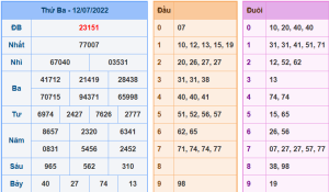 Dự đoán xsmb ngày 13-7-2022