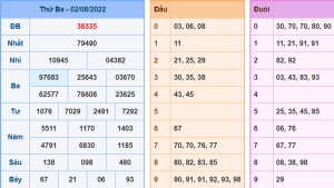 Dự đoán xsmb ngày 3-8-2022