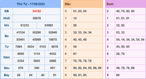 Dự đoán xsmb ngày 18-8-2022