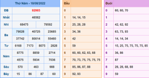 Dự đoán xsmb ngày 19-8-2022