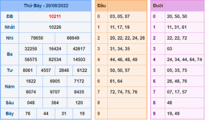 Dự đoán xsmb ngày 20-8-2022