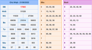 Dự đoán xsmb ngày 22-8-2022