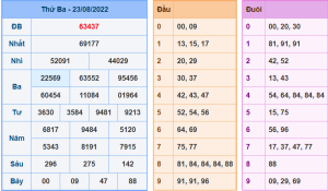 Dự đoán xsmb ngày 24-8-2022