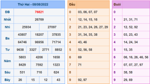 Dự đoán xsmb ngày 7-8-2022