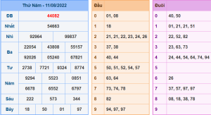 Dự đoán xsmb ngày 12-8-2022