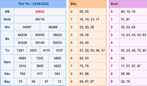 Dự đoán xsmb ngày 25-8-2022