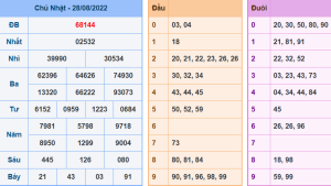 Dự đoán xsmb ngày 29-8-2022