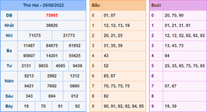 Dự đoán xsmb ngày 30-8-2022