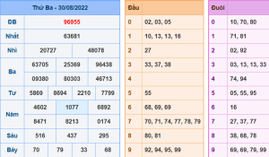 Dự đoán xsmb ngày 31-8-2022