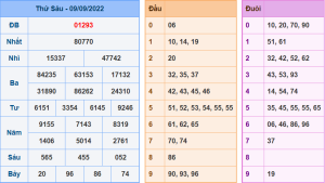 Dự đoán xsmb ngày 10-9-2022