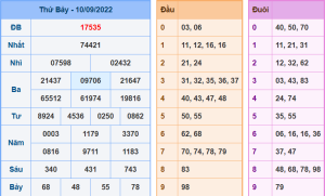 Dự đoán xsmb ngày 11-9-2022