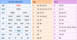 Dự đoán xsmb ngày 7-9-2022