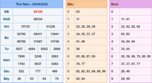 Dự đoán xsmb ngày 29-9-2022