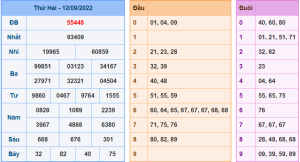 Dự đoán xsmb ngày 13-9-2022