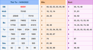 Dự đoán xsmb ngày 16-9-2022