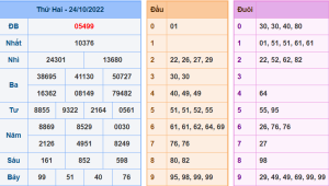 Dự đoán xsmb ngày 25-10-2022