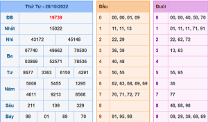 Dự đoán xsmb ngày 27-10-2022