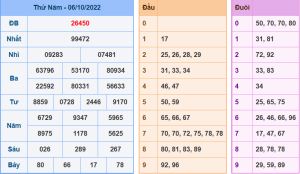 Dự đoán xsmb ngày 7-10-2022