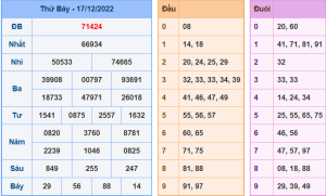 Dự đoán xsmb ngày 18-12-2022