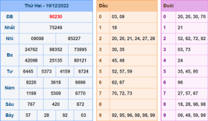 Dự đoán xsmb ngày 19-12-2022