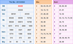 Dự đoán xsmb ngày 21-12-2022