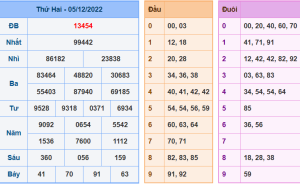 Dự đoán xsmb ngày 6-12-2022