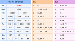 Dự đoán xsmb ngày 27-12-2022