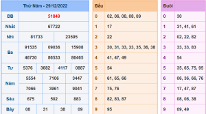 Dự đoán xsmb ngày 29-12-2022