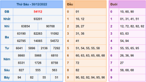 Dự đoán xsmb ngày 31-12-2022