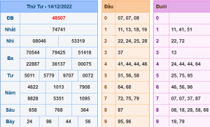Dự đoán xsmb ngày 15-12-2022