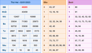 Dự đoán xsmb ngày 3-1-2023