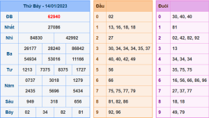 Dự đoán xsmb ngày 15-1-2023