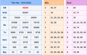 Dự đoán xsmb ngày 17-1-2023