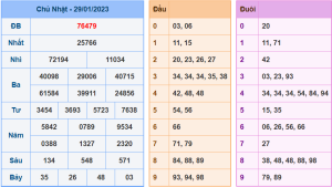 Dự đoán xsmb ngày 30-1-2023