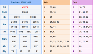 Dự đoán xsmb ngày 7-1-2023