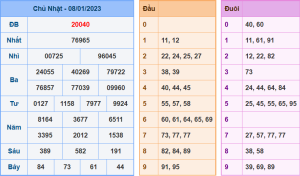 Dự đoán xsmb ngày 9-1-2023