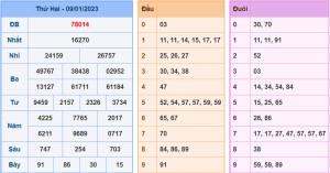 Dự đoán xsmb ngày 10-1-2023