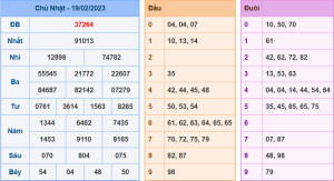 Dự đoán xsmb ngày 20-2-2023