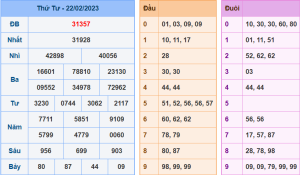 Dự đoán xsmb ngày 23-2-2023