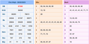 Dự đoán xsmb ngày 27-2-2023