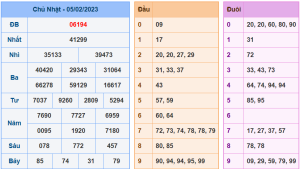 Dự đoán xsmb ngày 6-2-2023